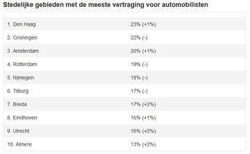 Stedelijke gebieden met de meeste vertraging voor automobilisten